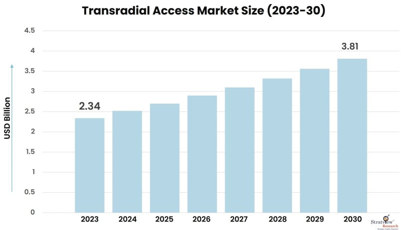 Transradial-Access-Market-Insights